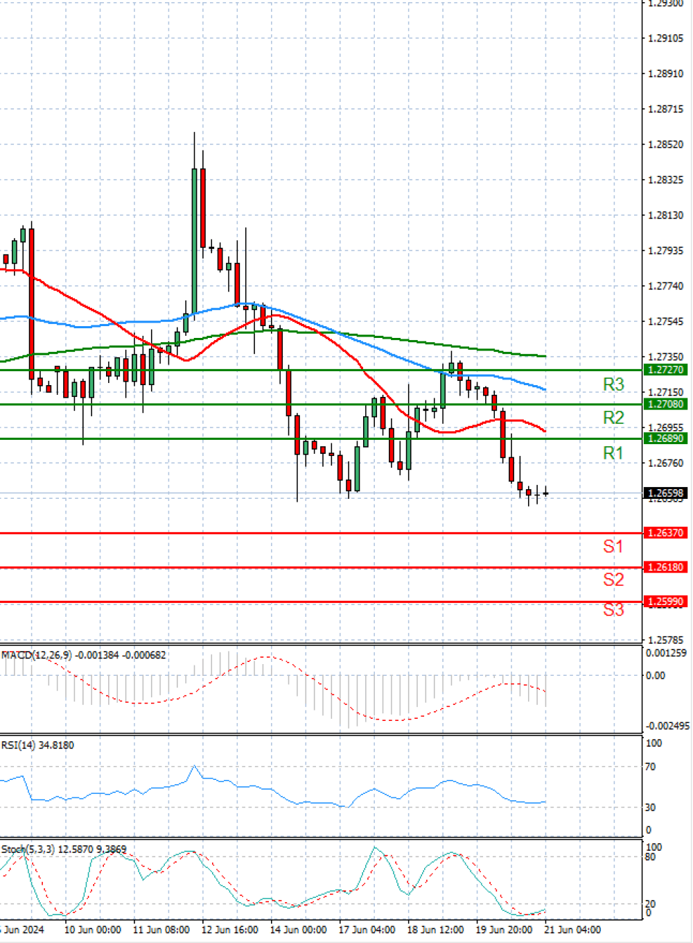 Pound - US Dollar