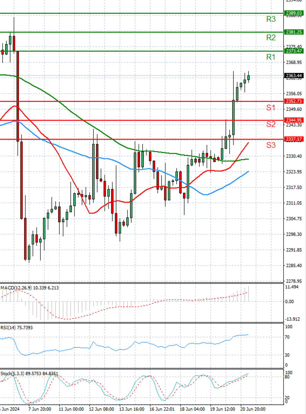 Gold - Usd Dollar