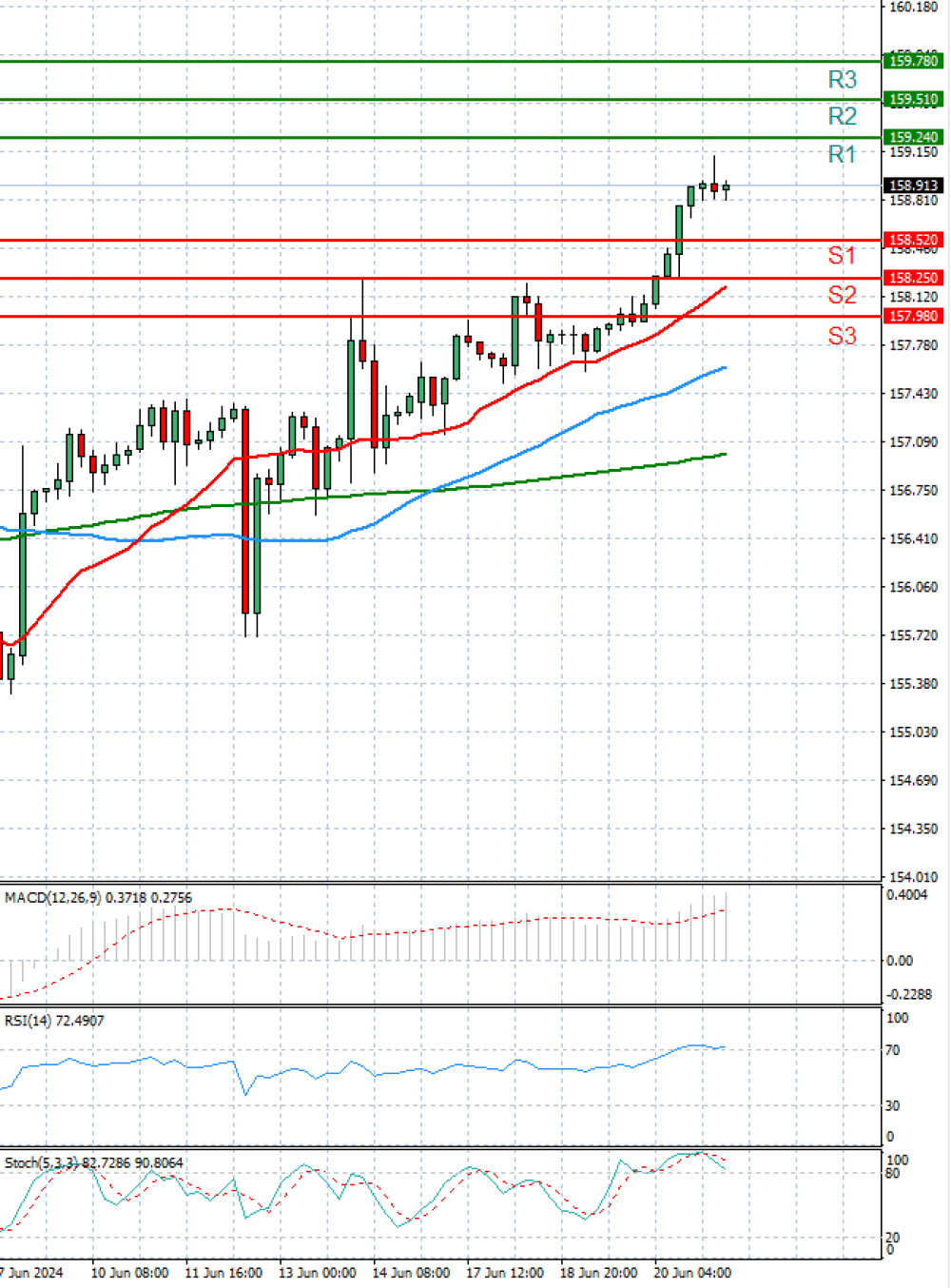 Dollar - Japanese Yen Analysis