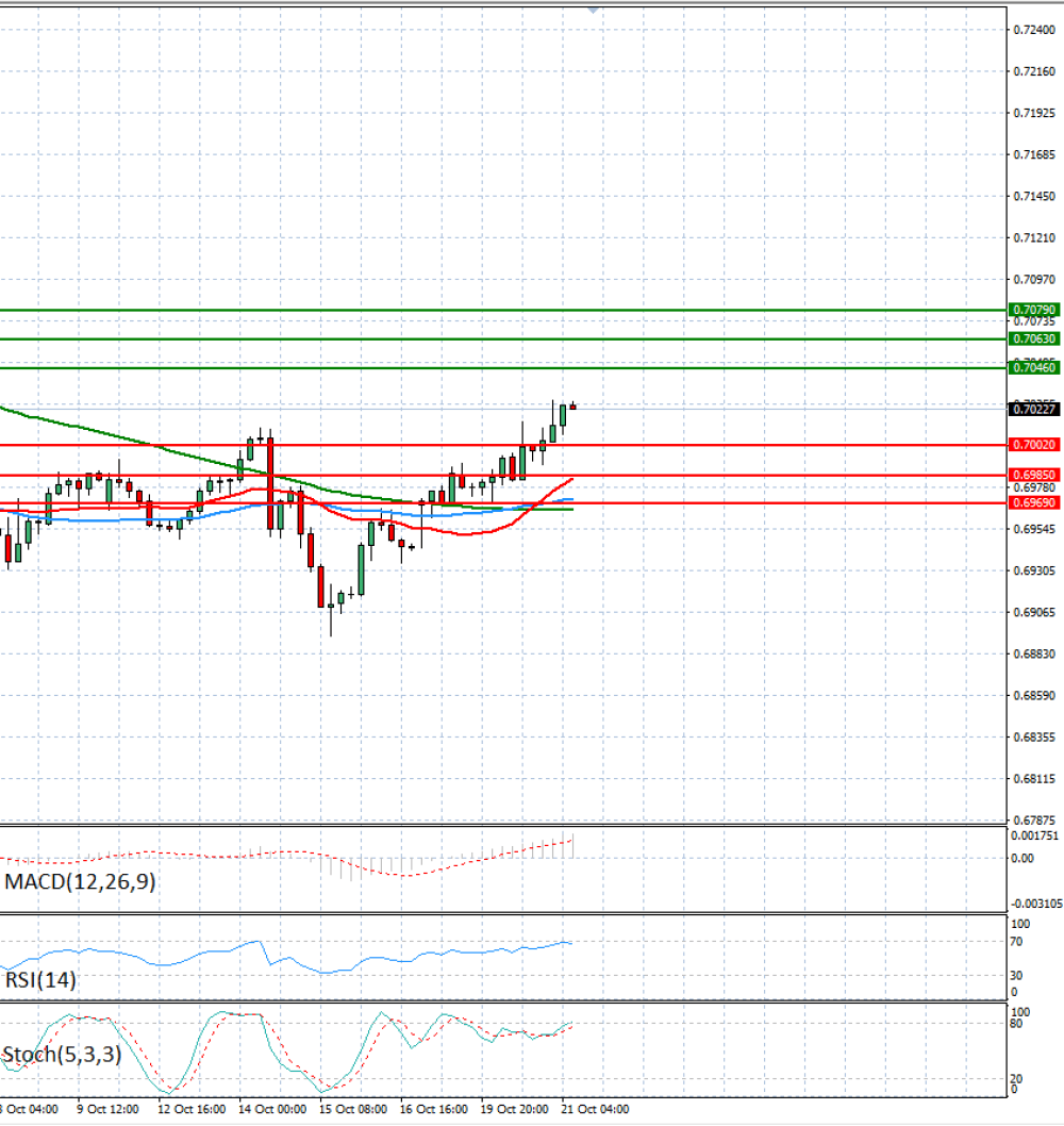 Australian Dollar - Dollar