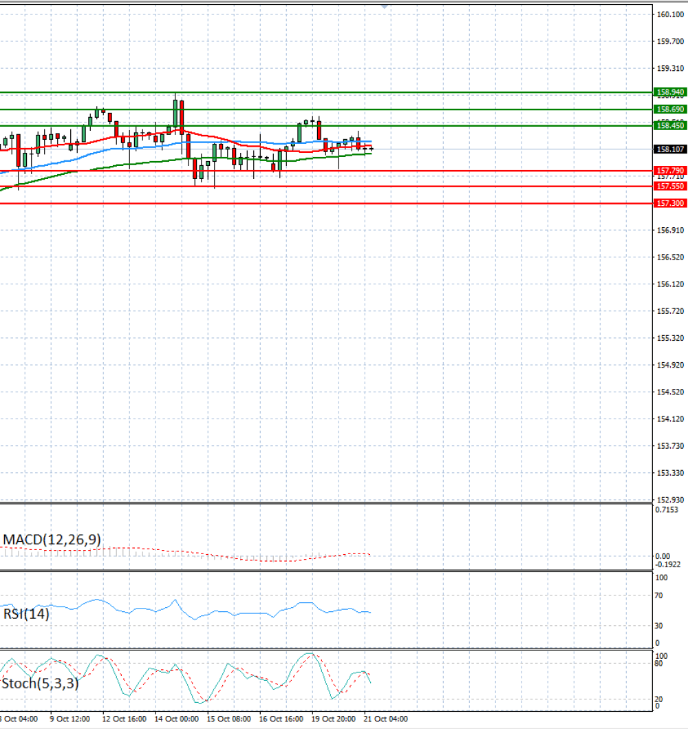 Dollar - Japanese Yen Analysis