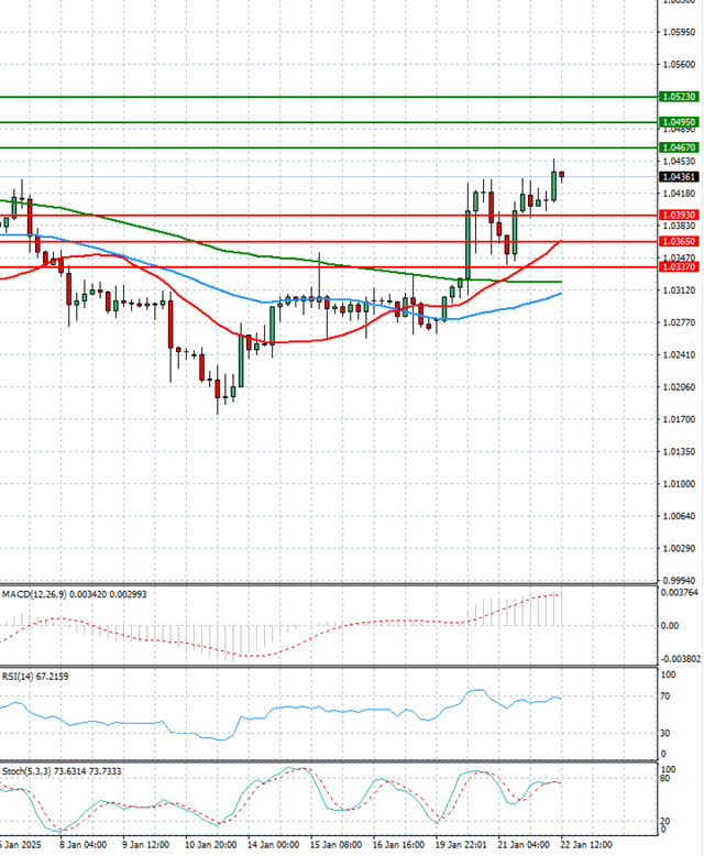 Euro - Dollar Analysis 22/01/2025