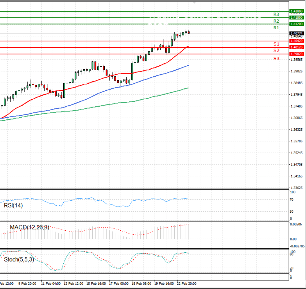Pound - US Dollar