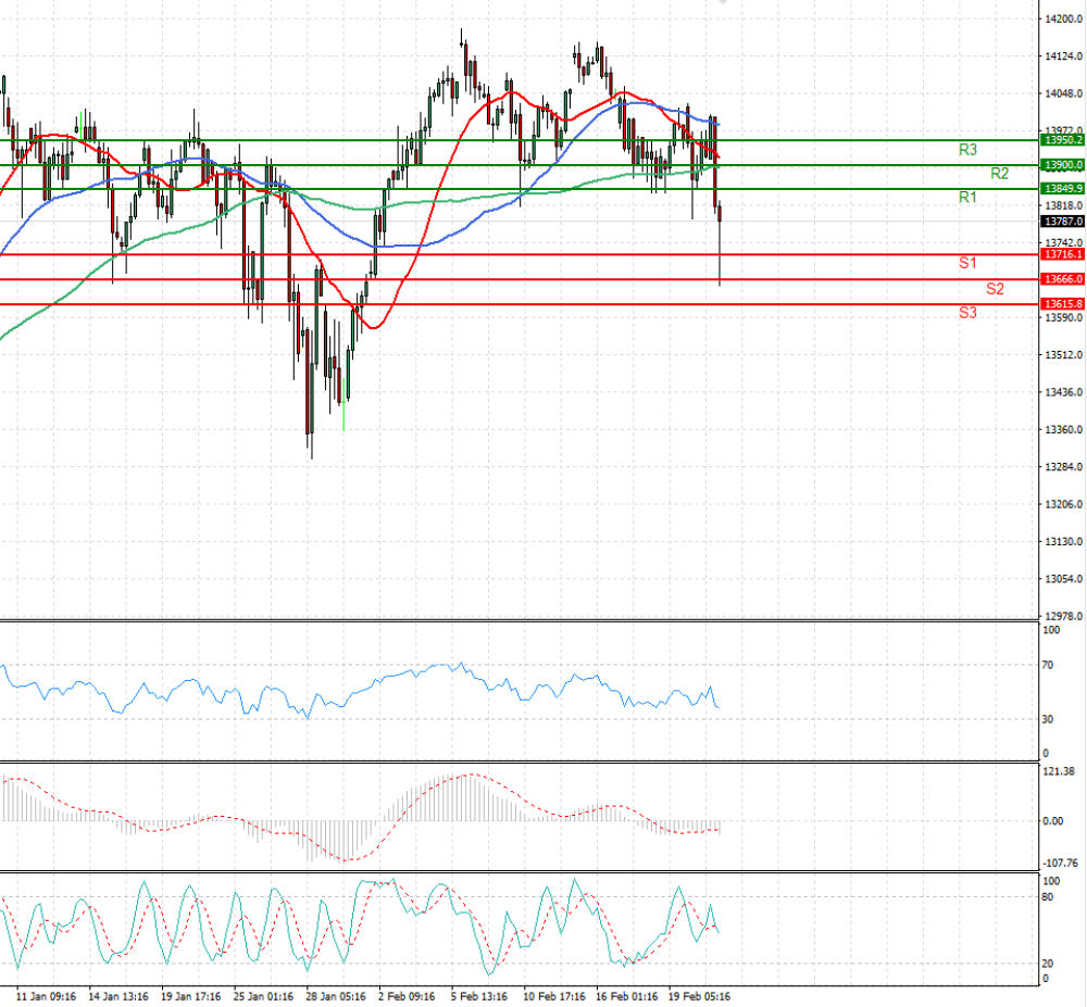 Ger 30 Index