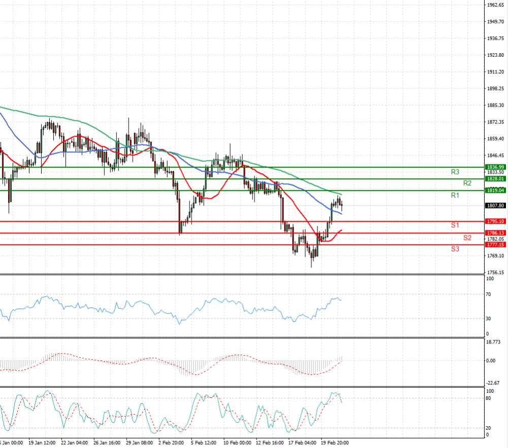 Gold - Usd Dollar