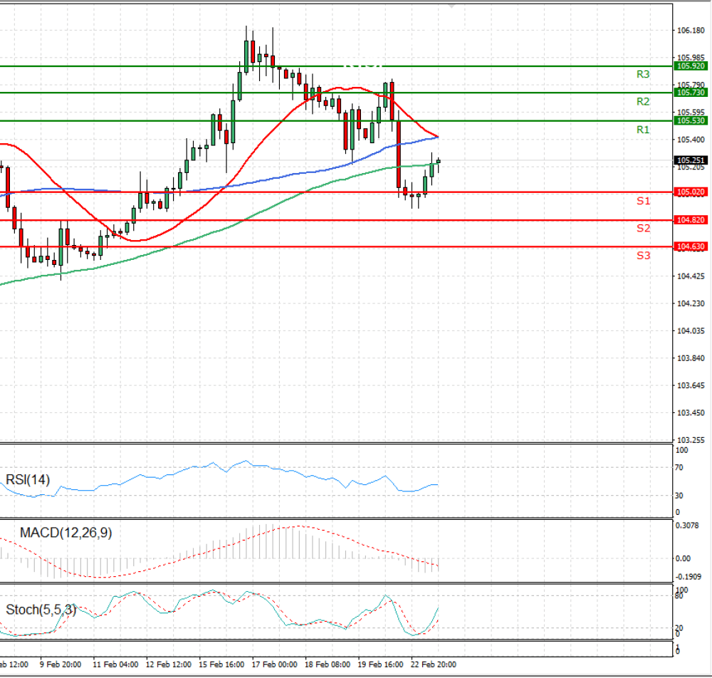 Dollar - Japanese Yen Analysis