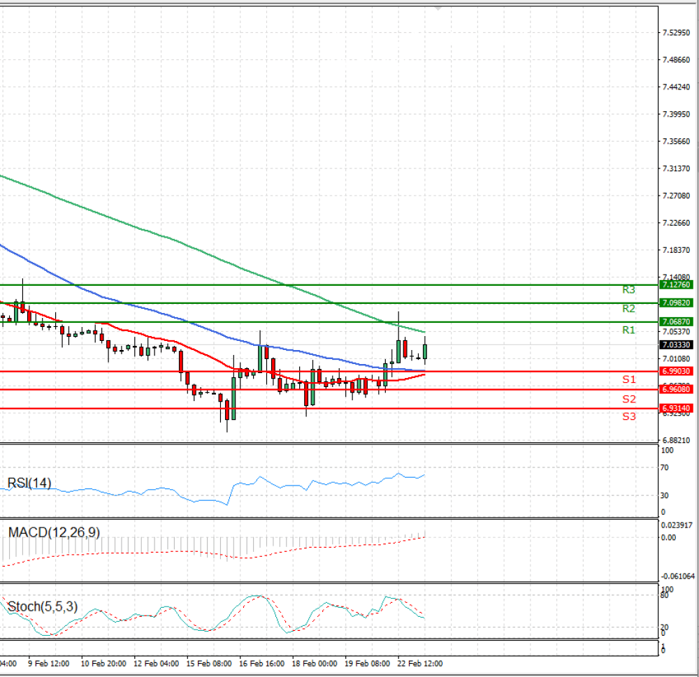 Dollar - Turkish Lira