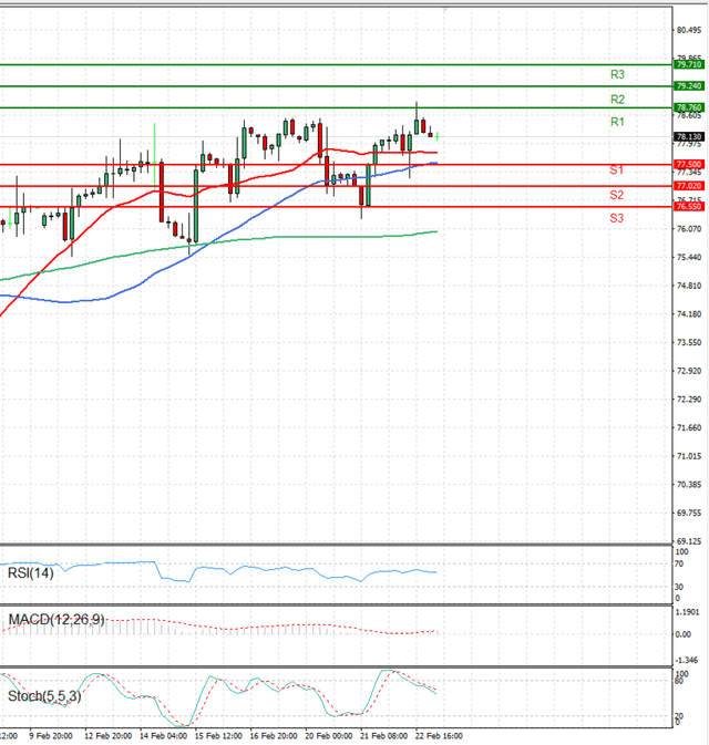 Crude Oil Analysis 23/02/2024