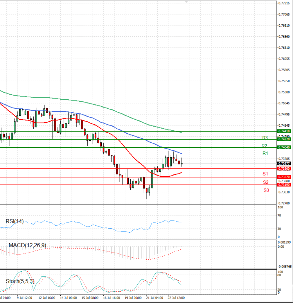 Australian Dollar - Dollar