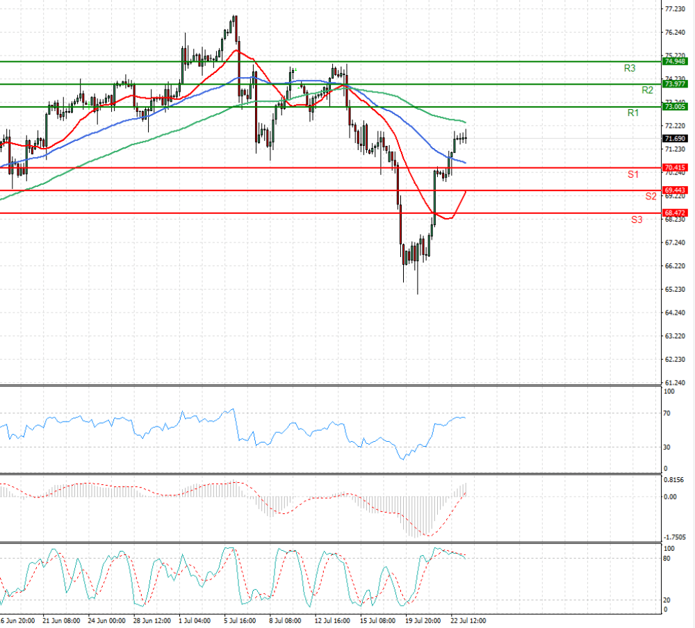 Crude Oil