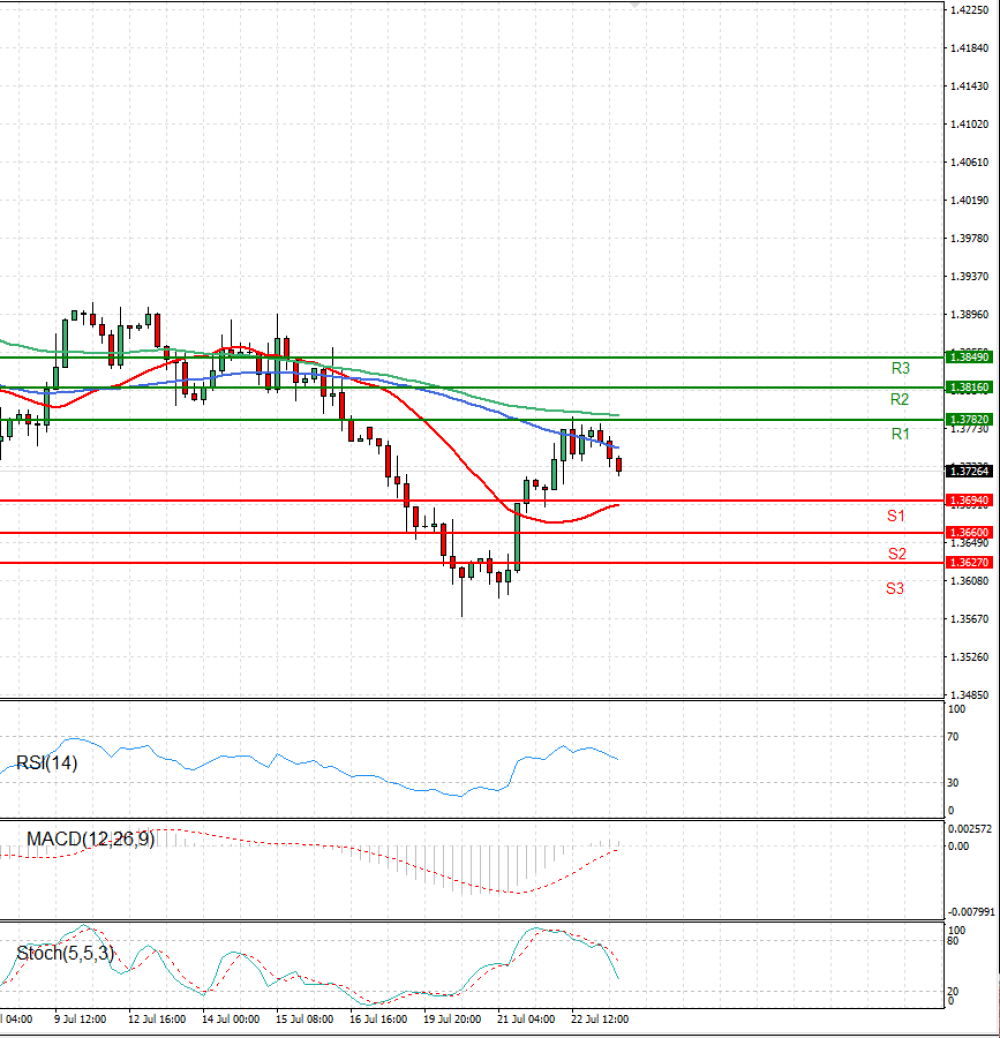 Pound - US Dollar
