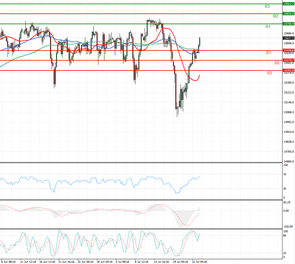 Ger 30 Index