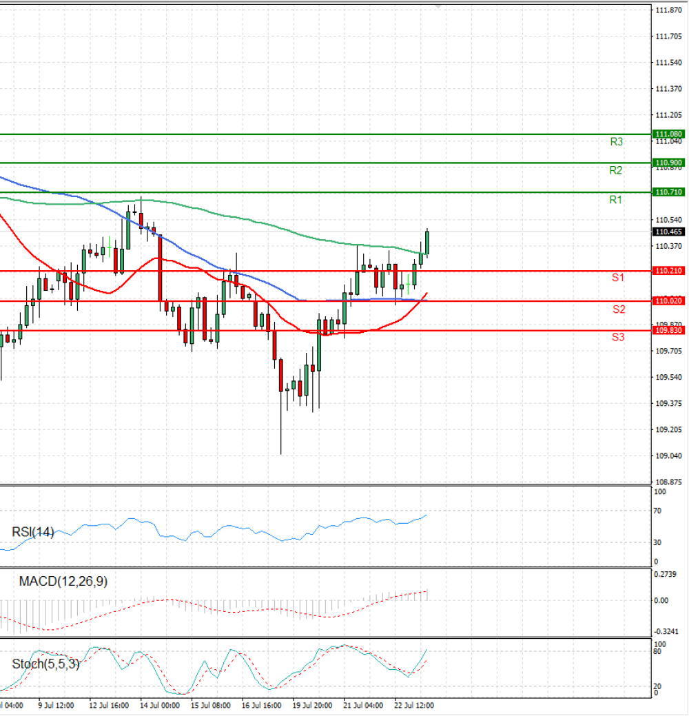 Dollar - Japanese Yen Analysis
