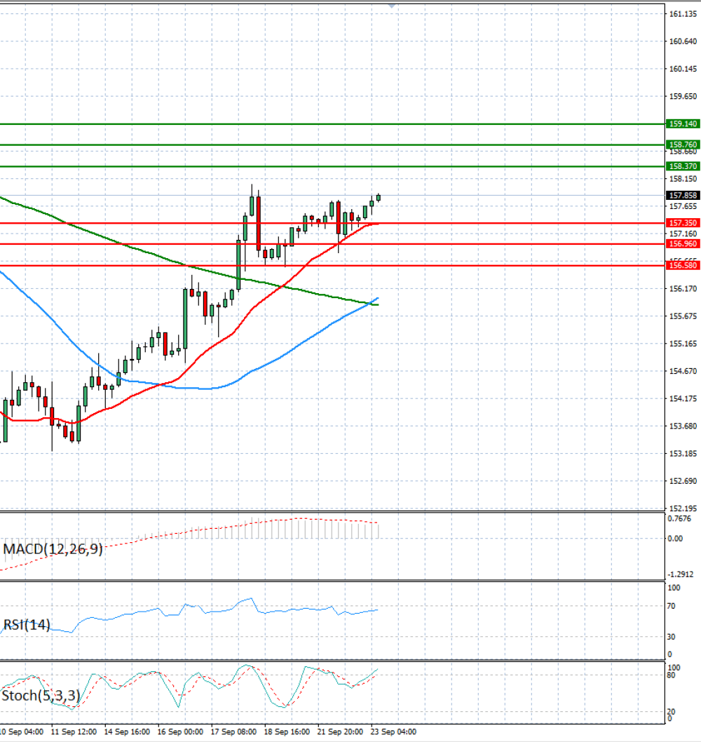 Dollar - Japanese Yen Analysis