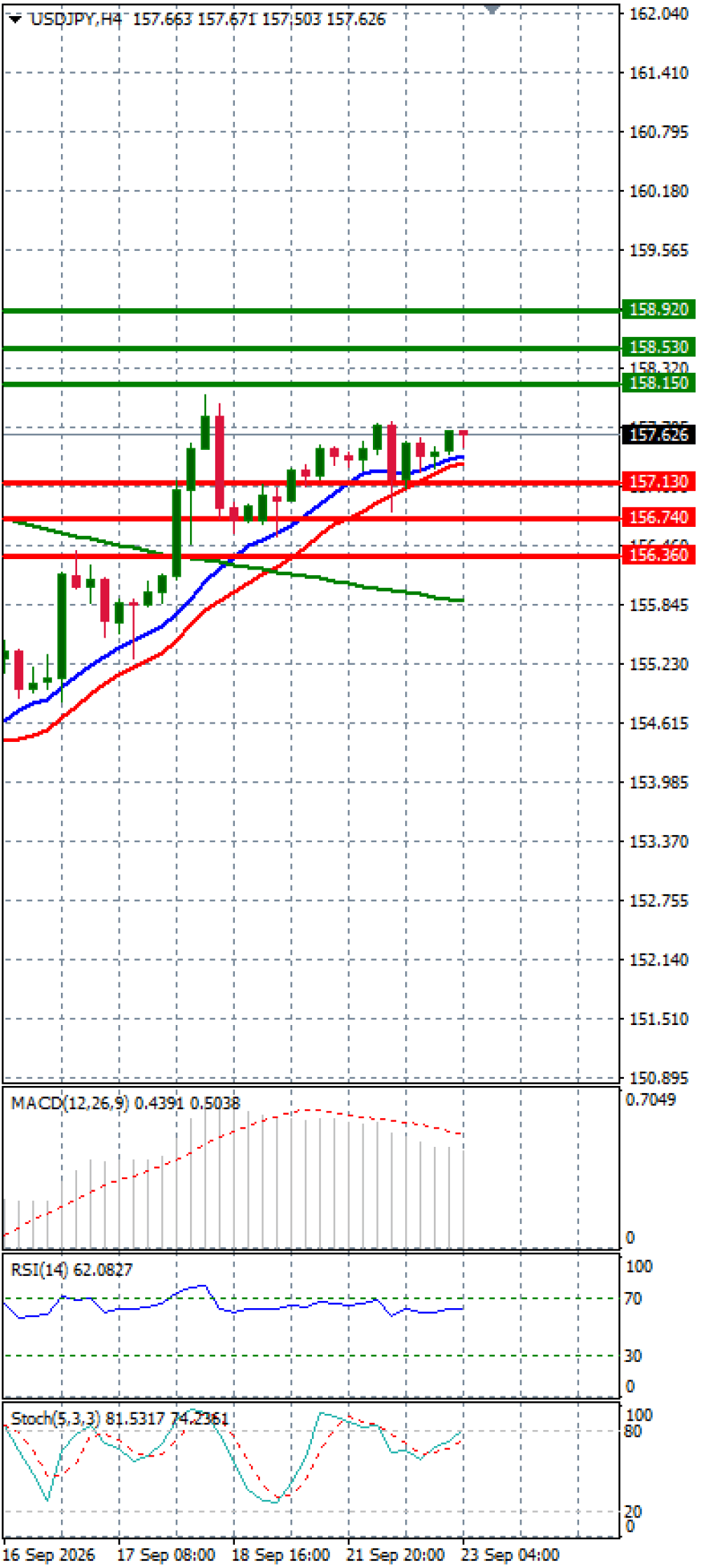 Dollar - Japanese Yen Analysis