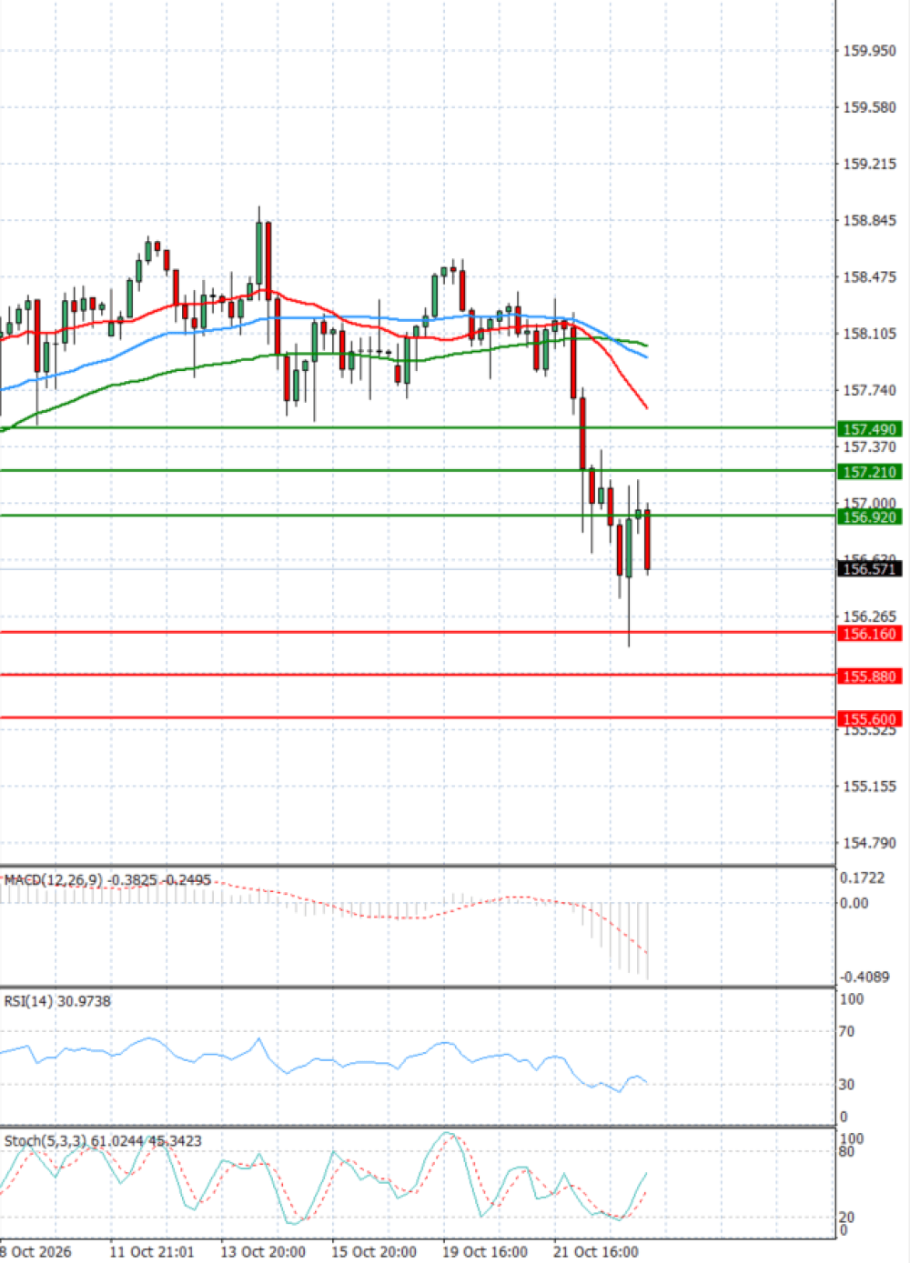 Dollar - Japanese Yen Analysis