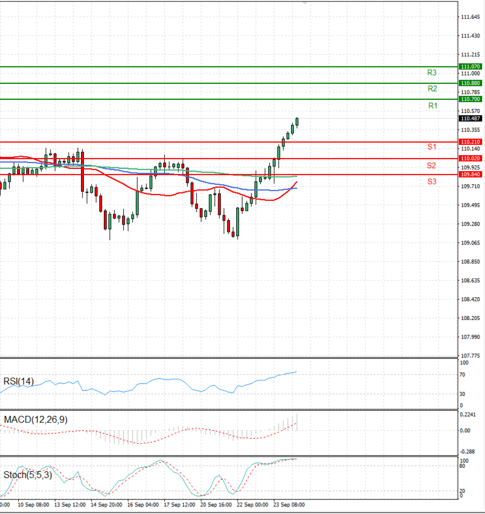 Dollar - Japanese Yen Analysis