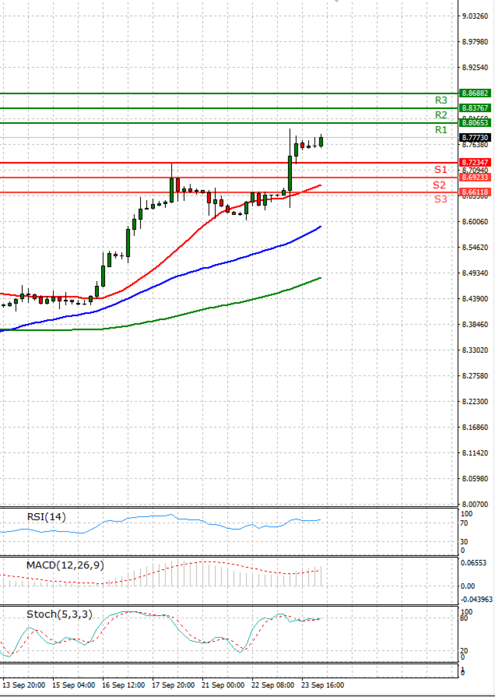 Dollar - Turkish Lira