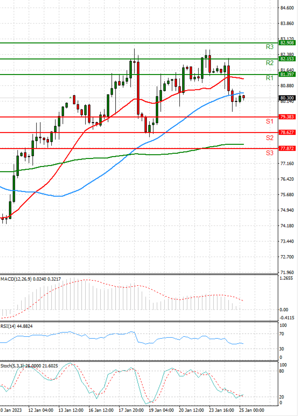 Crude Oil