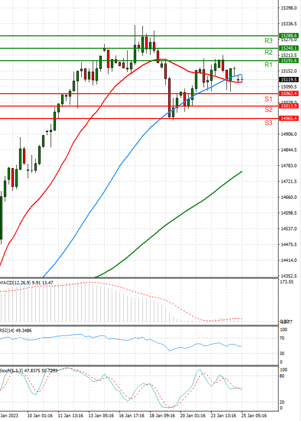 Ger 40 Index