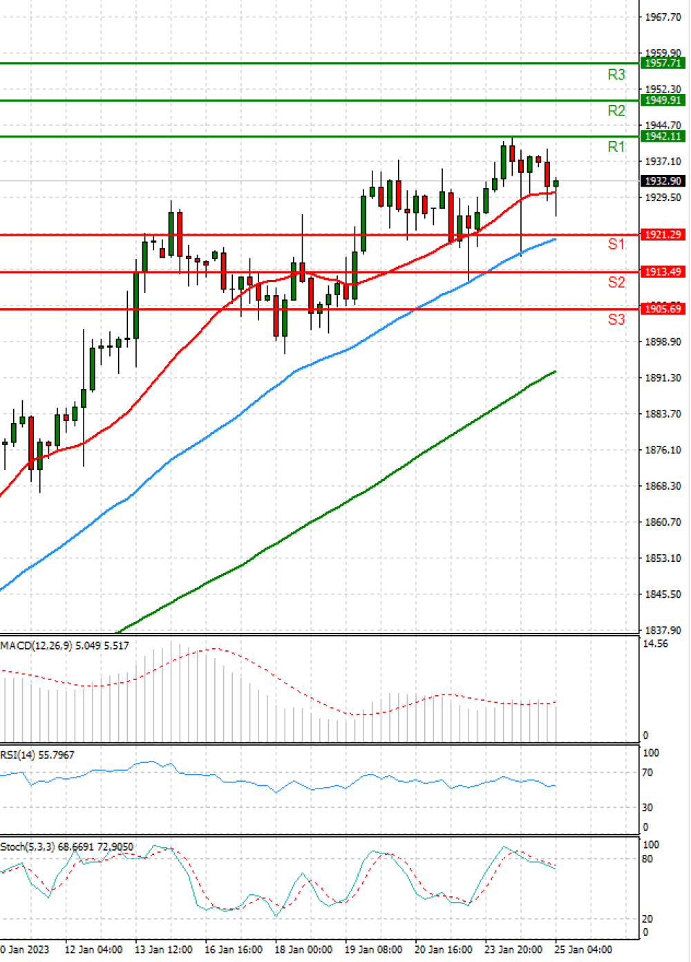 Gold - Usd Dollar