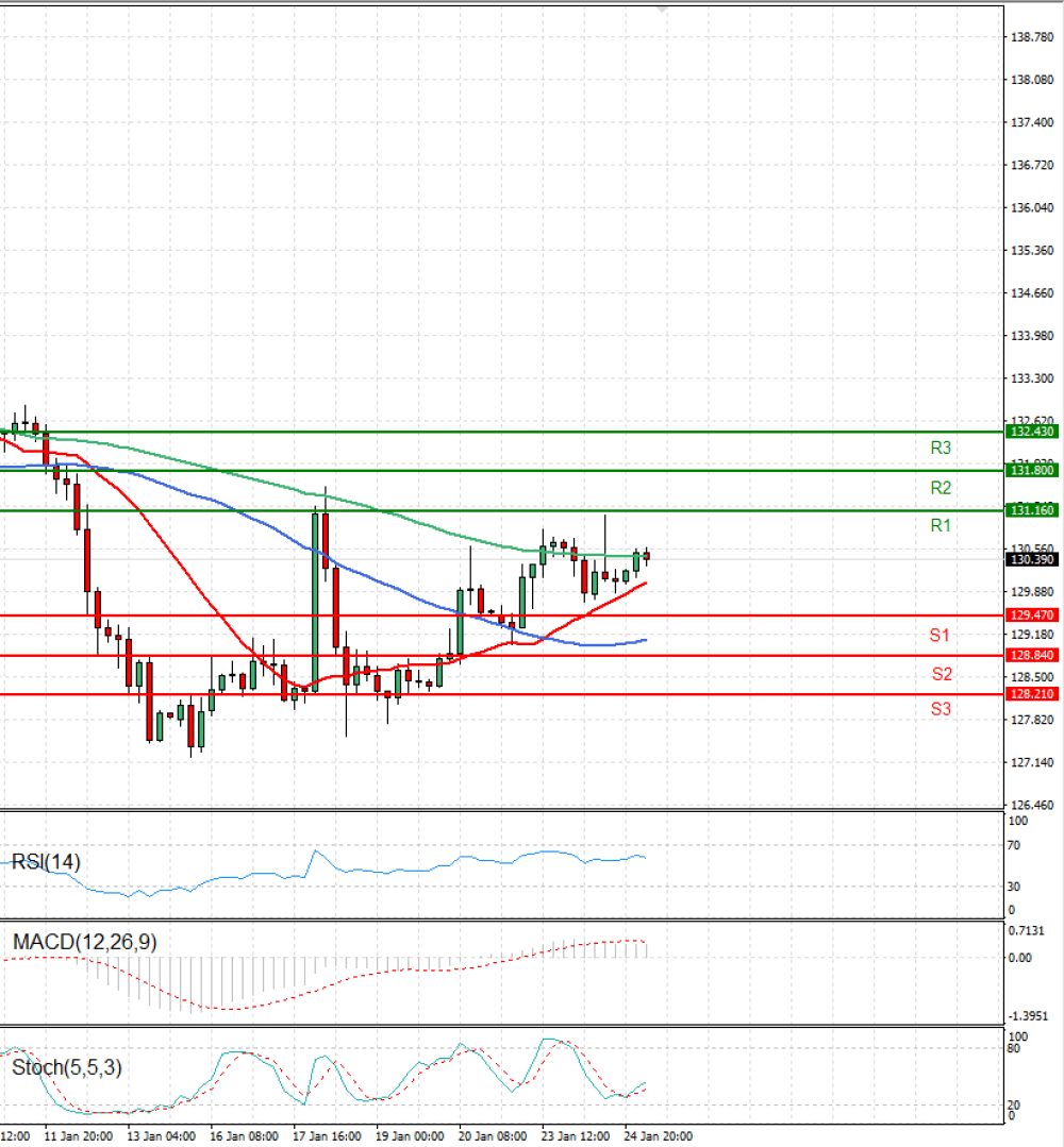 Dollar - Japanese Yen Analysis