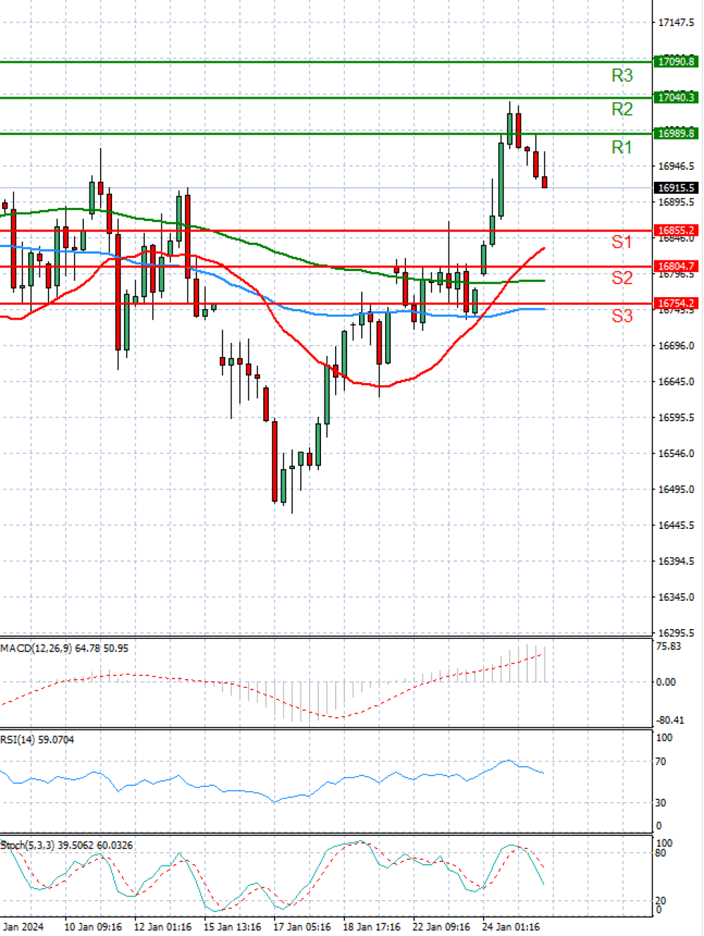 Ger 40 Index