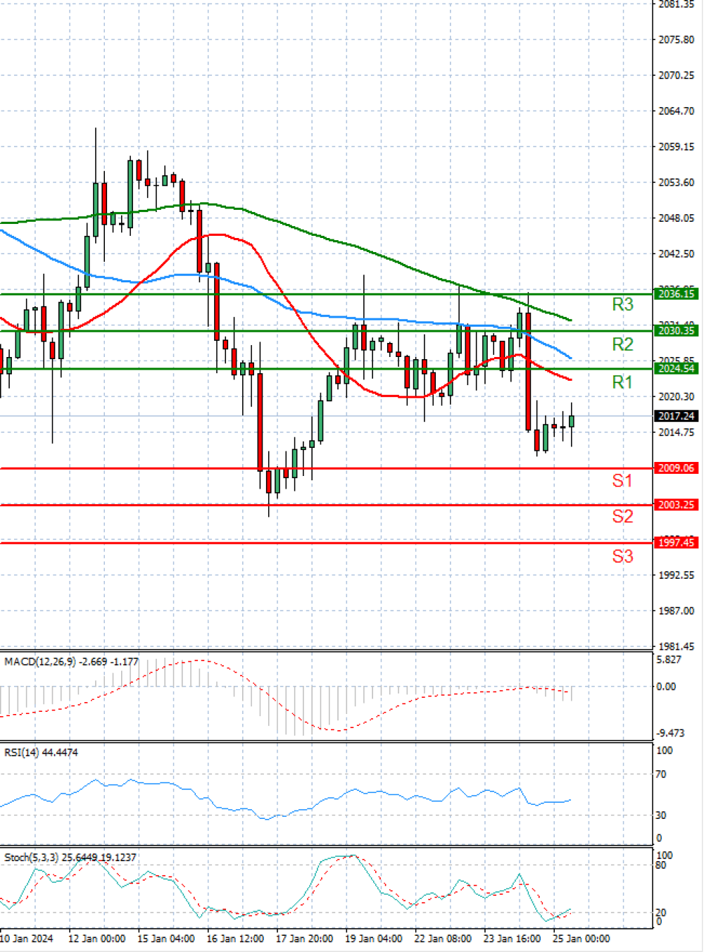 Gold - Usd Dollar