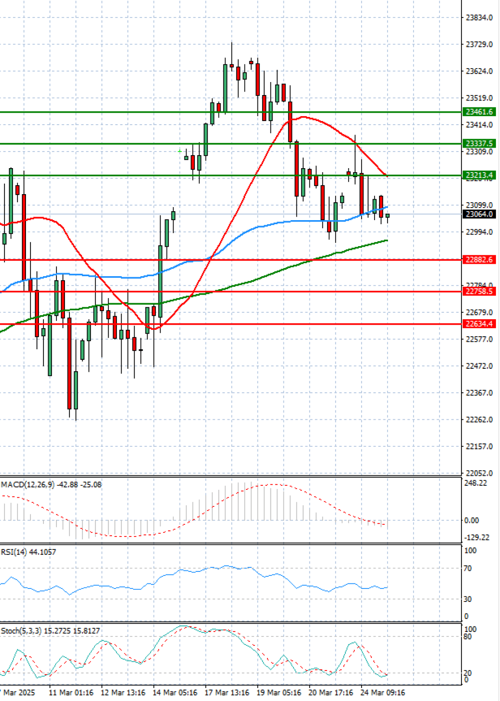 Ger 40 Index