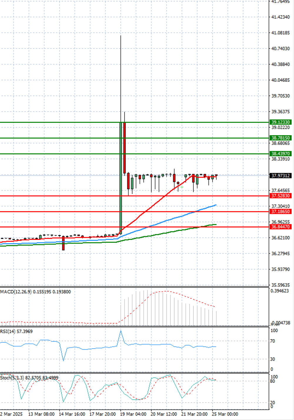 Dollar - Turkish Lira
