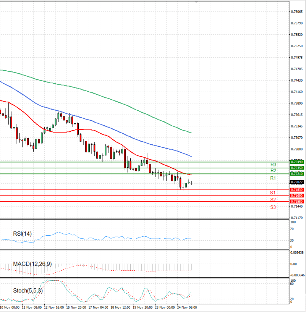 Australian Dollar - Dollar