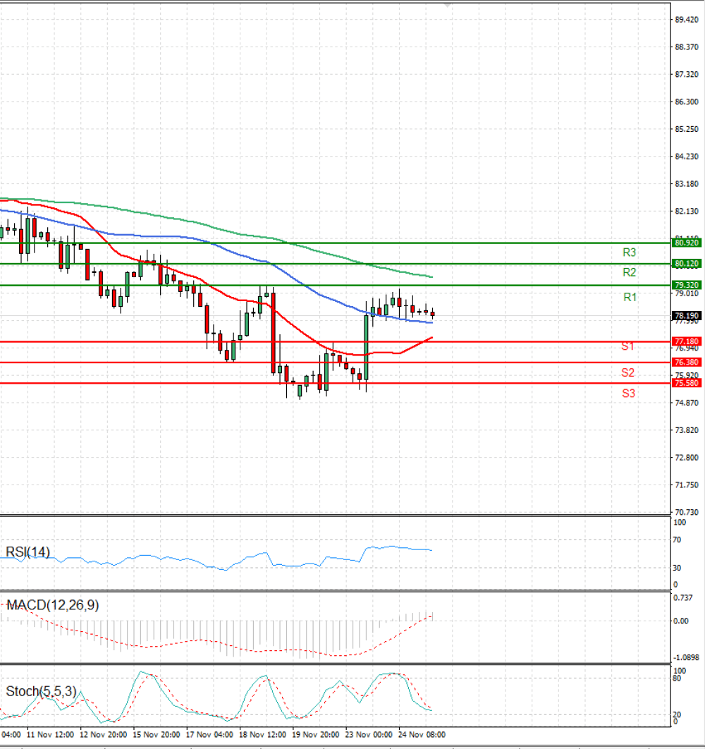 Crude Oil