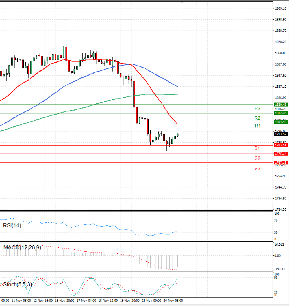 Gold - Usd Dollar