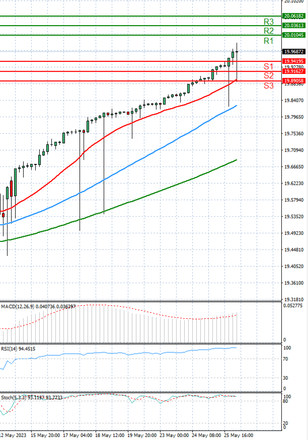 Dollar - Turkish Lira