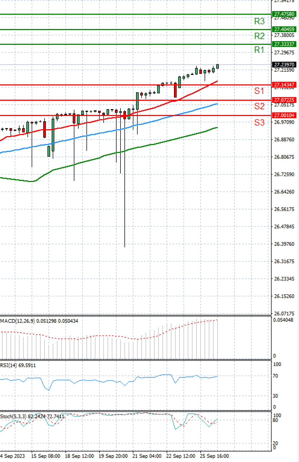 Dollar - Turkish Lira