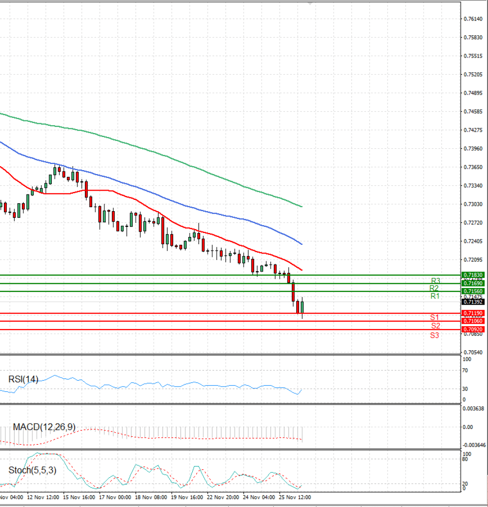 Australian Dollar - Dollar