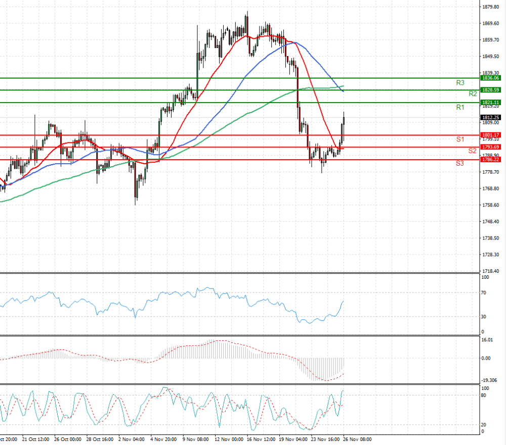 Gold - Usd Dollar