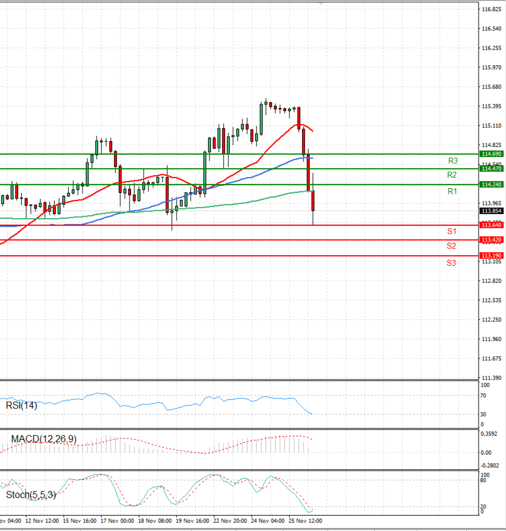 Dollar - Japanese Yen Analysis