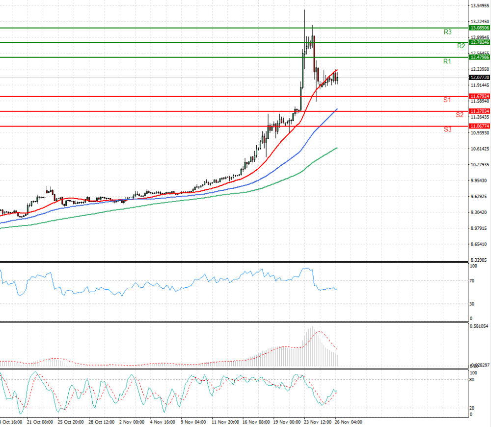 Dollar - Turkish Lira