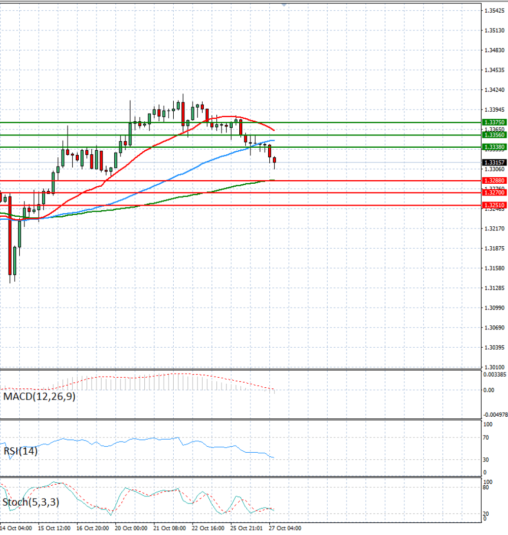 Pound - US Dollar