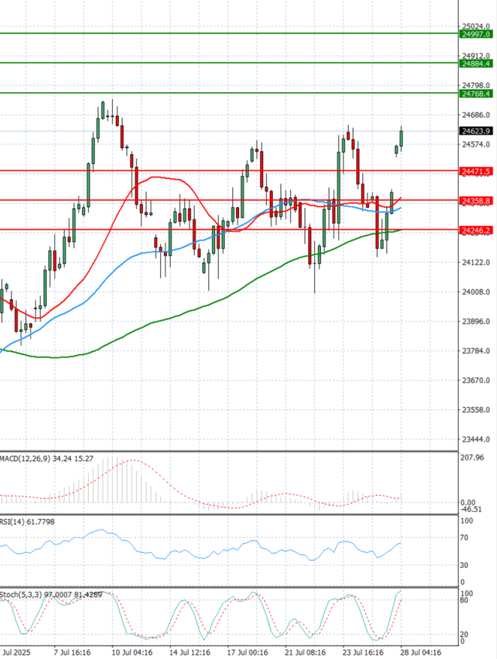 Ger 40 Index