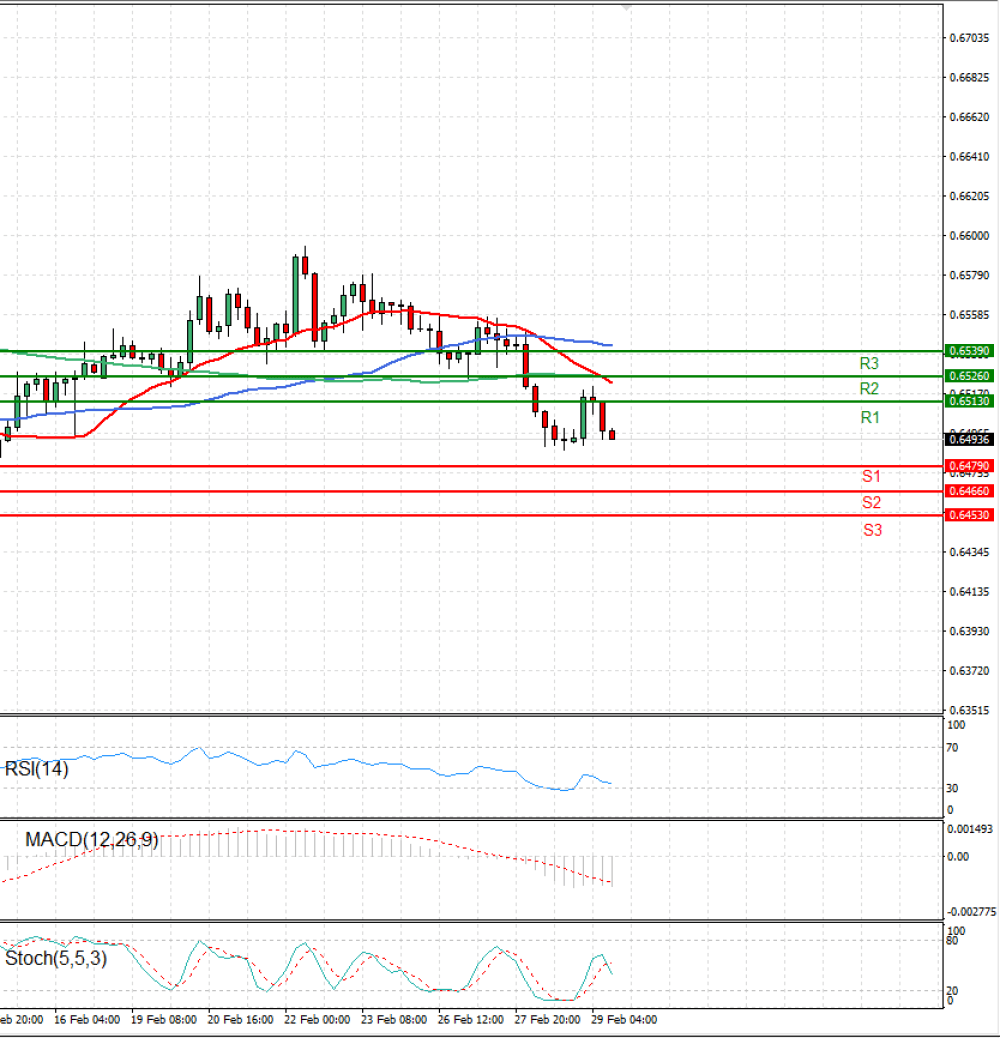 Australian Dollar - Dollar
