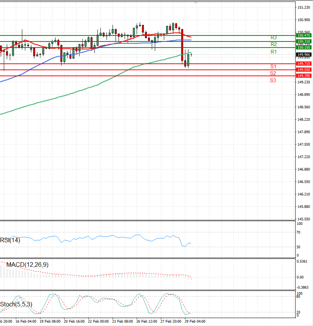 Dollar - Japanese Yen Analysis
