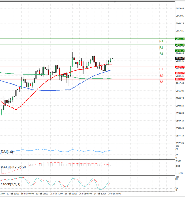 Gold - Usd Dollar Analysis 29/02/2024