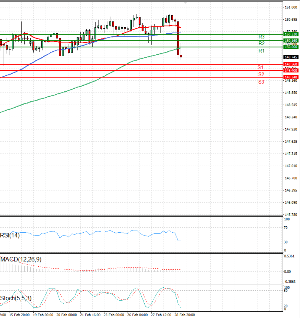 Dollar - Japanese Yen Analysis