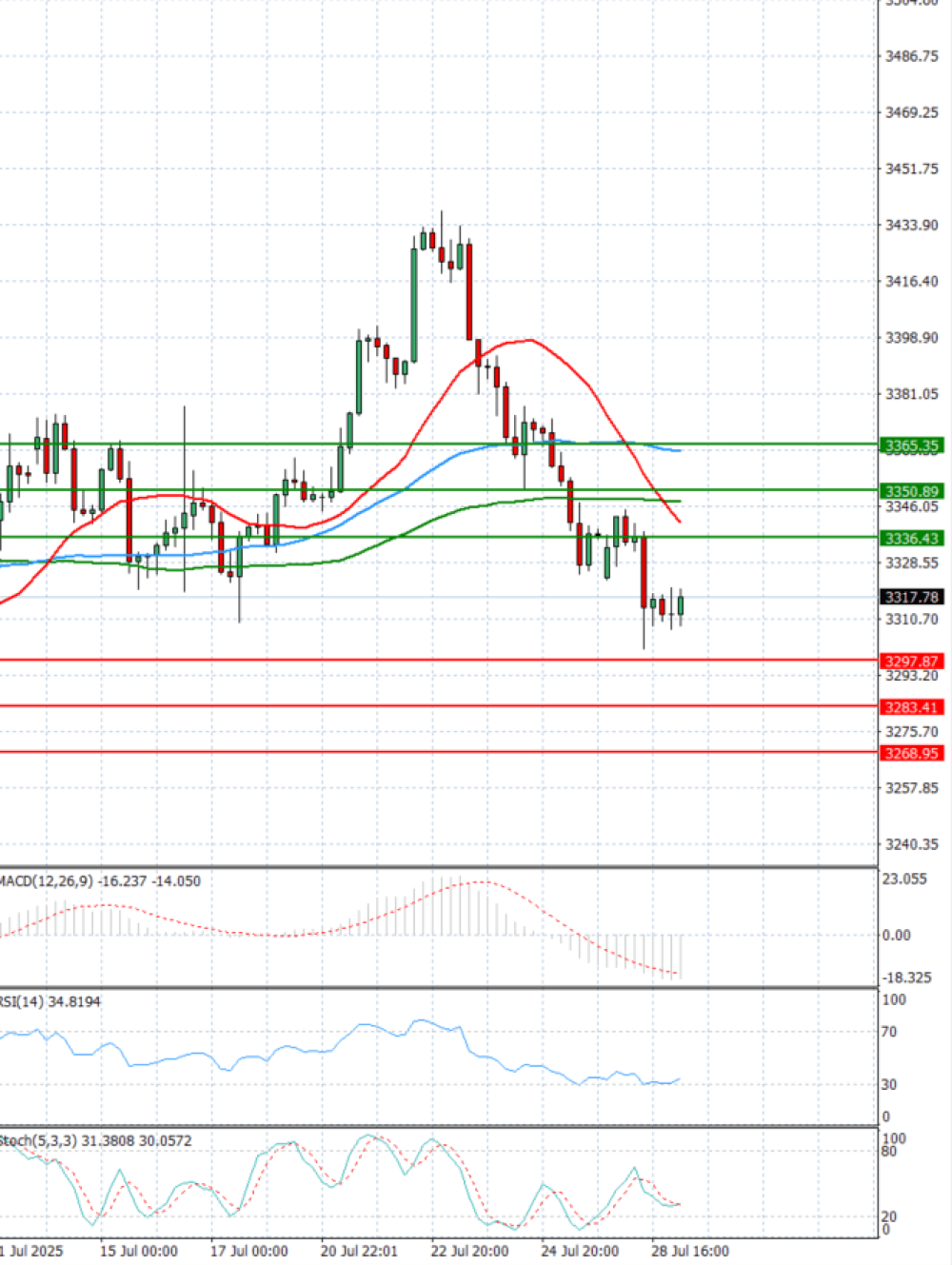 Gold - Usd Dollar Analysis 29/07/2025