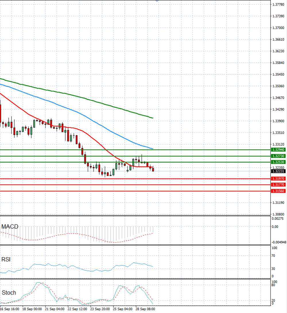 Pound - US Dollar