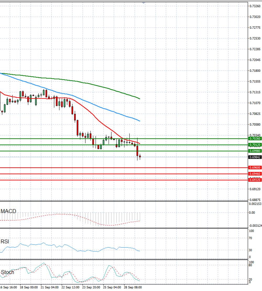 Australian Dollar - Dollar
