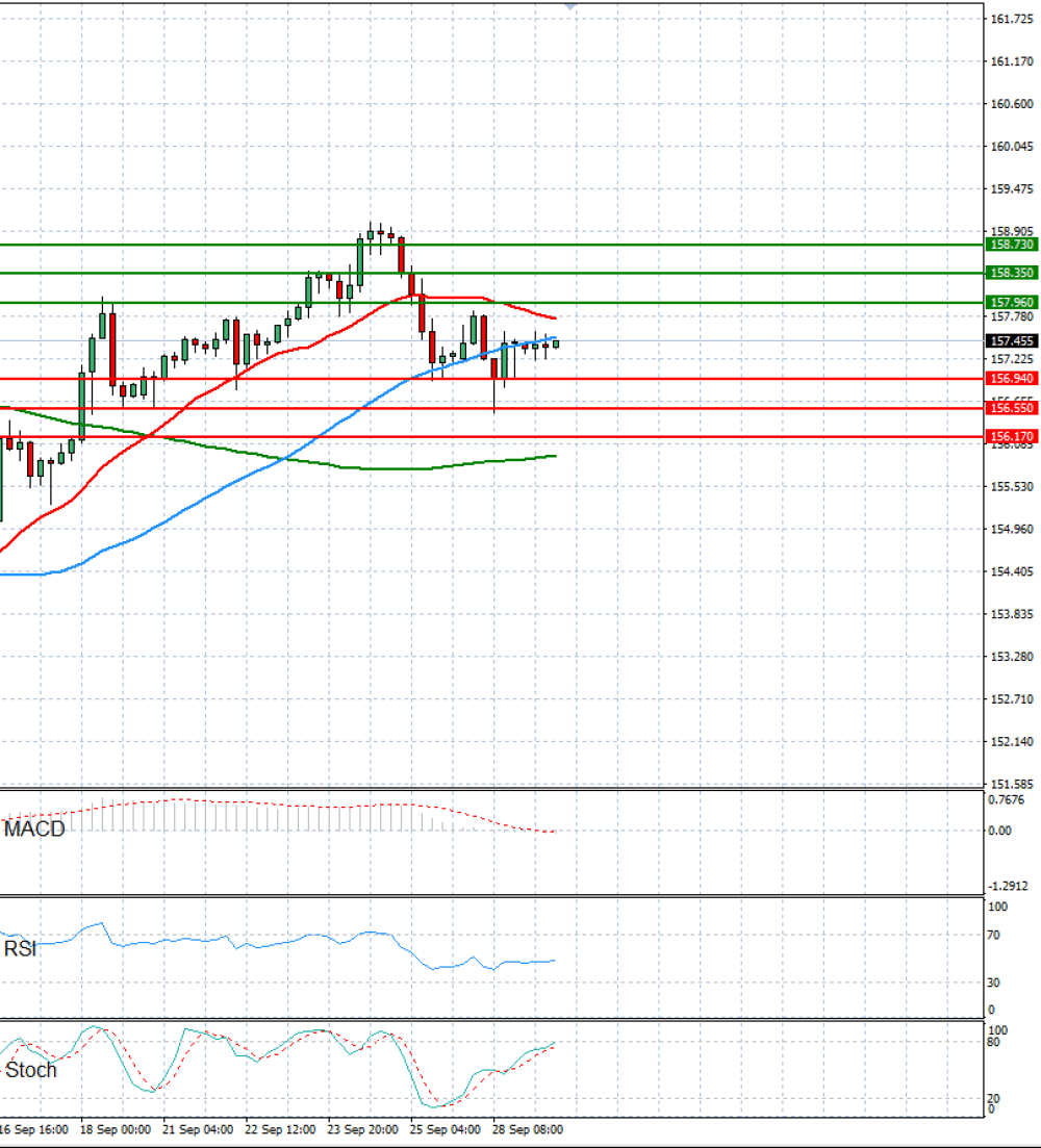 Dollar - Japanese Yen Analysis