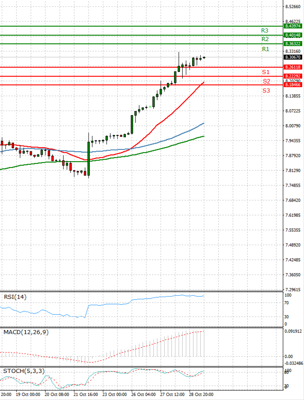 Dollar - Turkish Lira